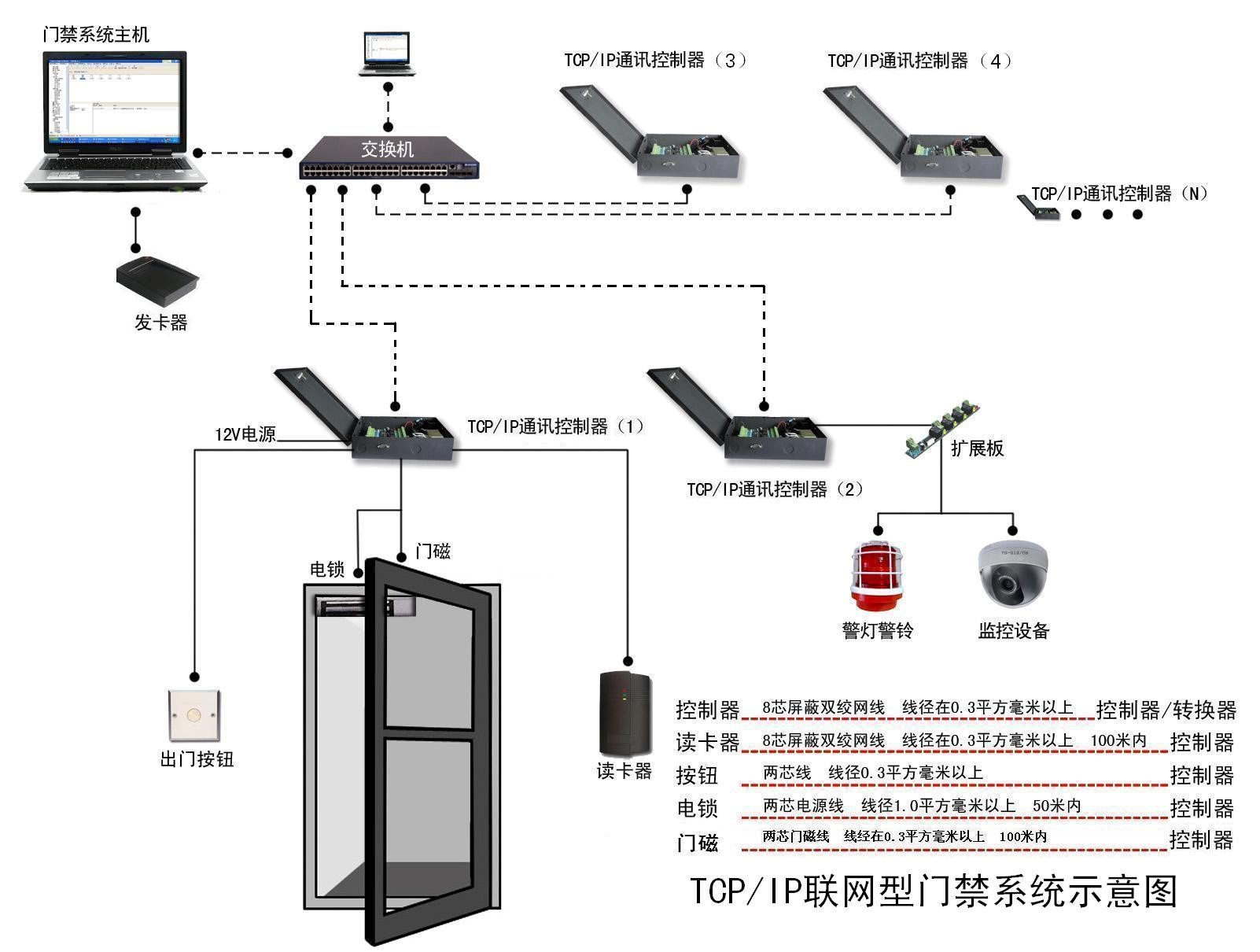 智能聯網門禁控制系統示意圖